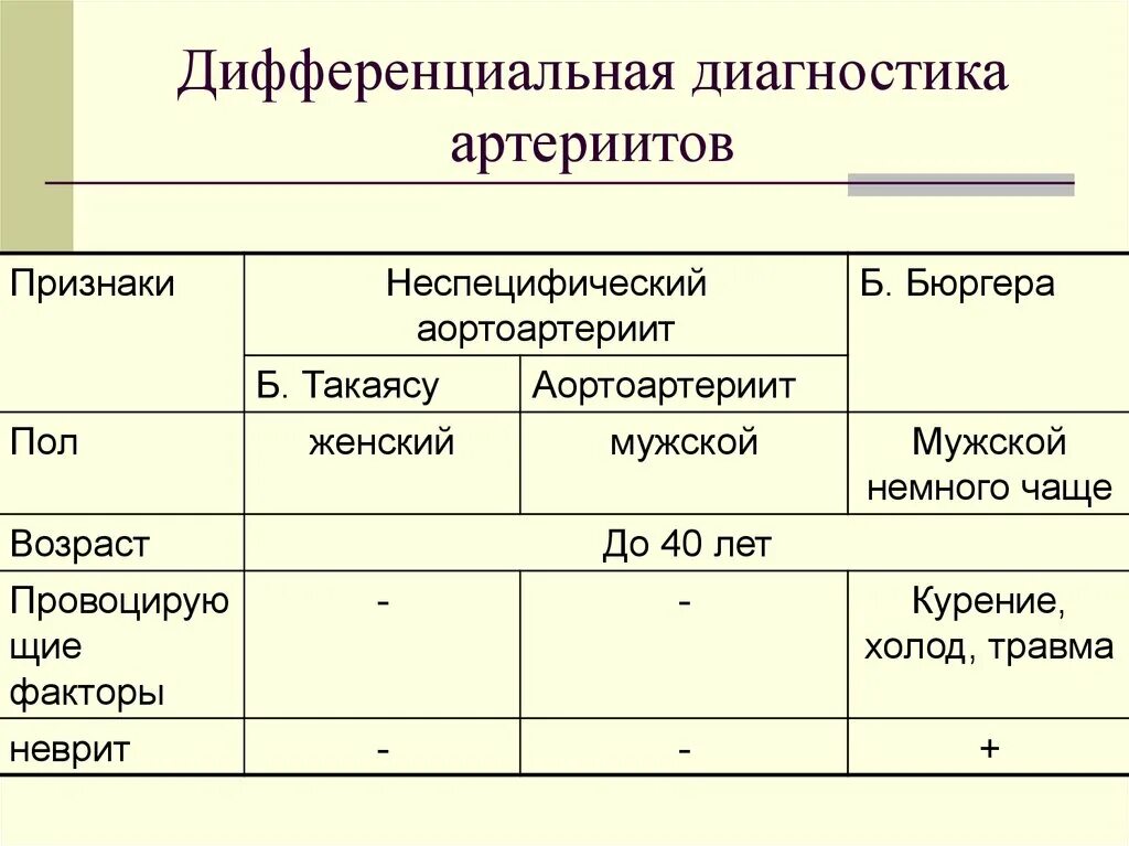 Васкулит дифференциальная. Неспецифический аортоартериит дифференциальная диагностика. Аортоартериит диф диагноз. Диф диагностика гигантоклеточного артериита. Дифдиагностмка неспецифического аортоартериита.