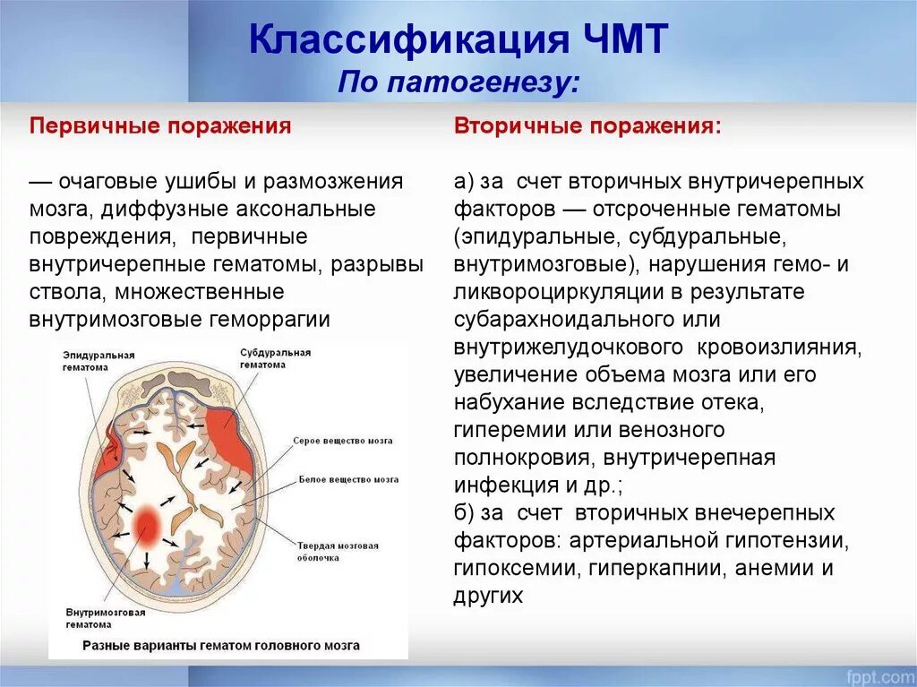 Черепно мозговые операции. Классификация травм головного мозга неврология. Ушиб головного мозга классификация. Классификация ЧМТ гематомы. Классификация травматических повреждений головного мозга.