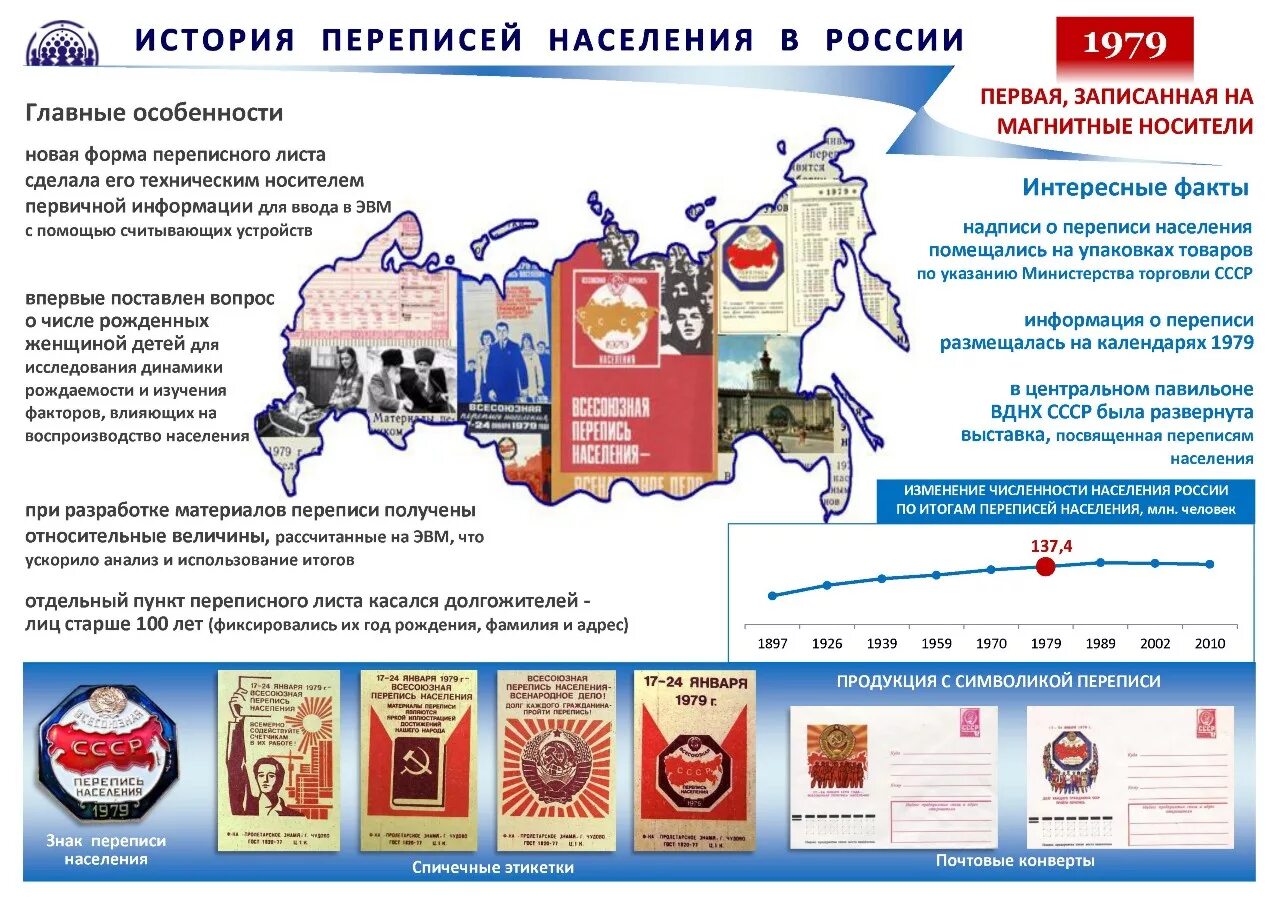 Год последней переписи населения в россии