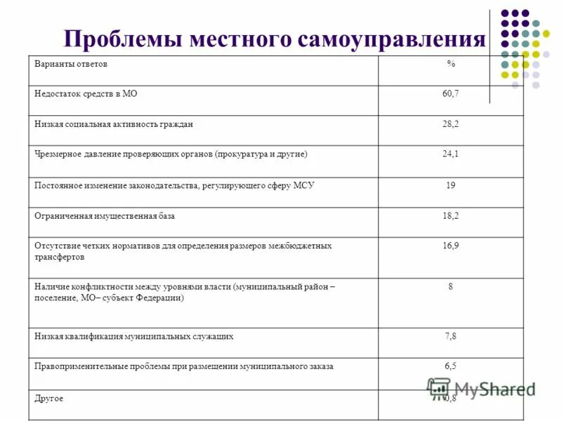 Решение проблем органов местного самоуправления. Проблемы местного самоуправления. проблемы органов местного самоуправления. проблемы организации местного самоуправления. проблемы мсу.