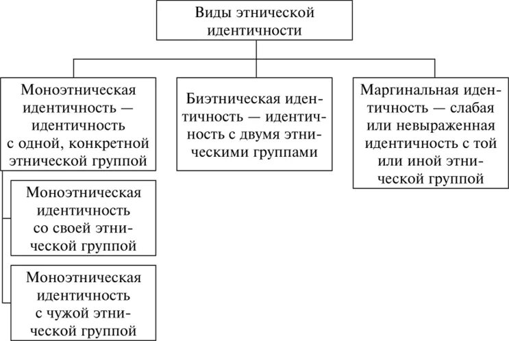 Типы идентичности. Типы этнического самосознания. Виды этнической идентичности. Типы идентичности примеры.