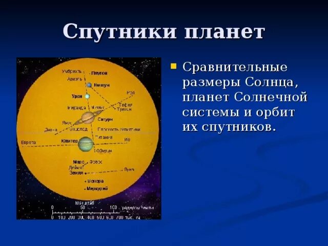 Размеры планет и спутников. Строение солнечной системы. сравнительные размеры планет солнечной системы и солнца. планеты солнечной системы и их спутники. размеры солнца и планет солнечной системы.