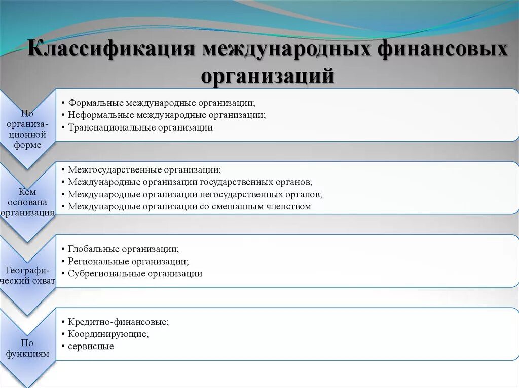 Международные кредитно финансовые организации. Классификация международных организаций схема. Классификация международных финансов. Классификация финансовых организаций. Виды международных финансовых организаций.