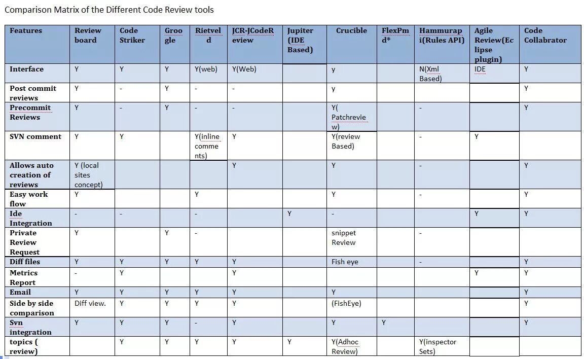 Different code. Comparison Matrix. Планирование code-Review. Matrix приложение. Feature Comparison Matrix примеры.