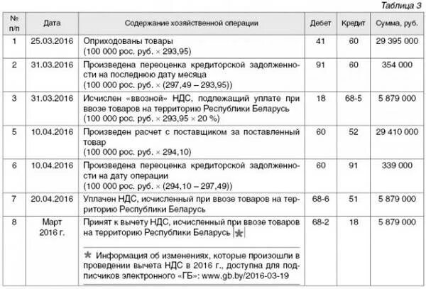 НДС на товар проводка. НДС проводки. Проводки по НДС. Таможенный НДС ставка. Проводки по налогам 2023