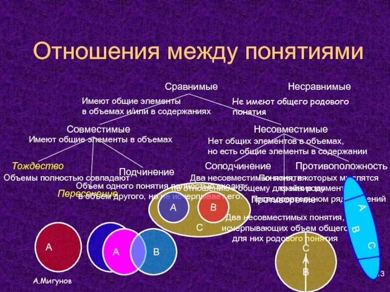 Отношения между понятиями. Отношения между сравнимыми понятиями. Виды соотношения понятий. Отношения понятий в логике.