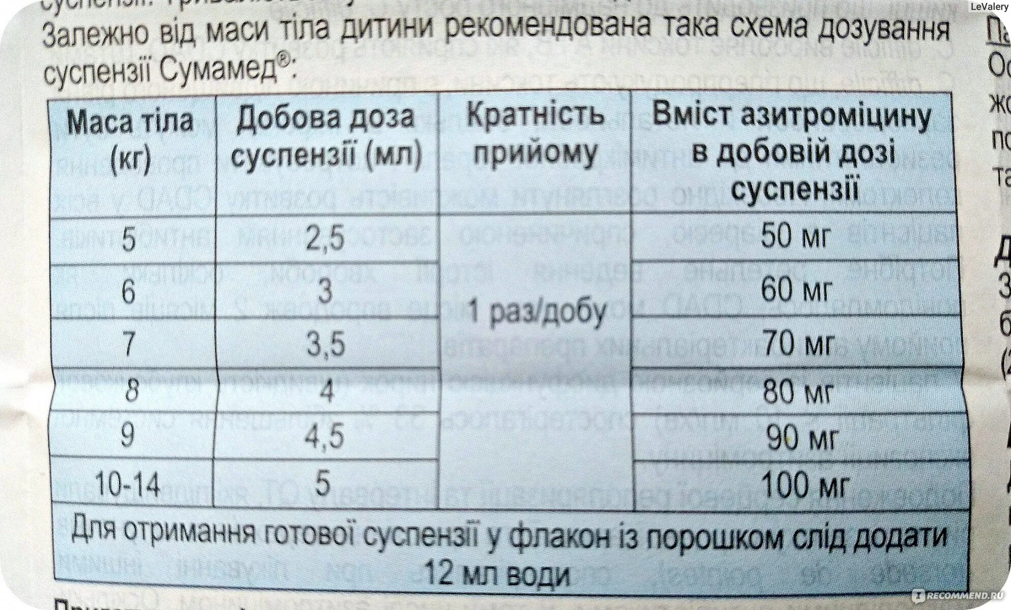 Сумамед сколько воды. Сумамед 200 мг дозировка. Сумамед для детей суспензия дозировка для 5 лет. Сумамед 5 лет дозировка. Сумамед 200 дозировка для детей.