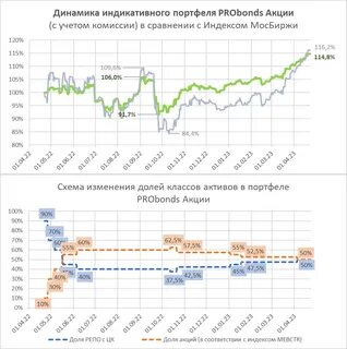 За 15 акций компании