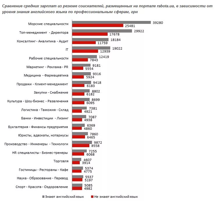 Знание английского в россии. Английский язык статистика. Высокооплачиваемые профессии связанные с английским языком. Зарплата. Зарплата со знанием иностранного языка.