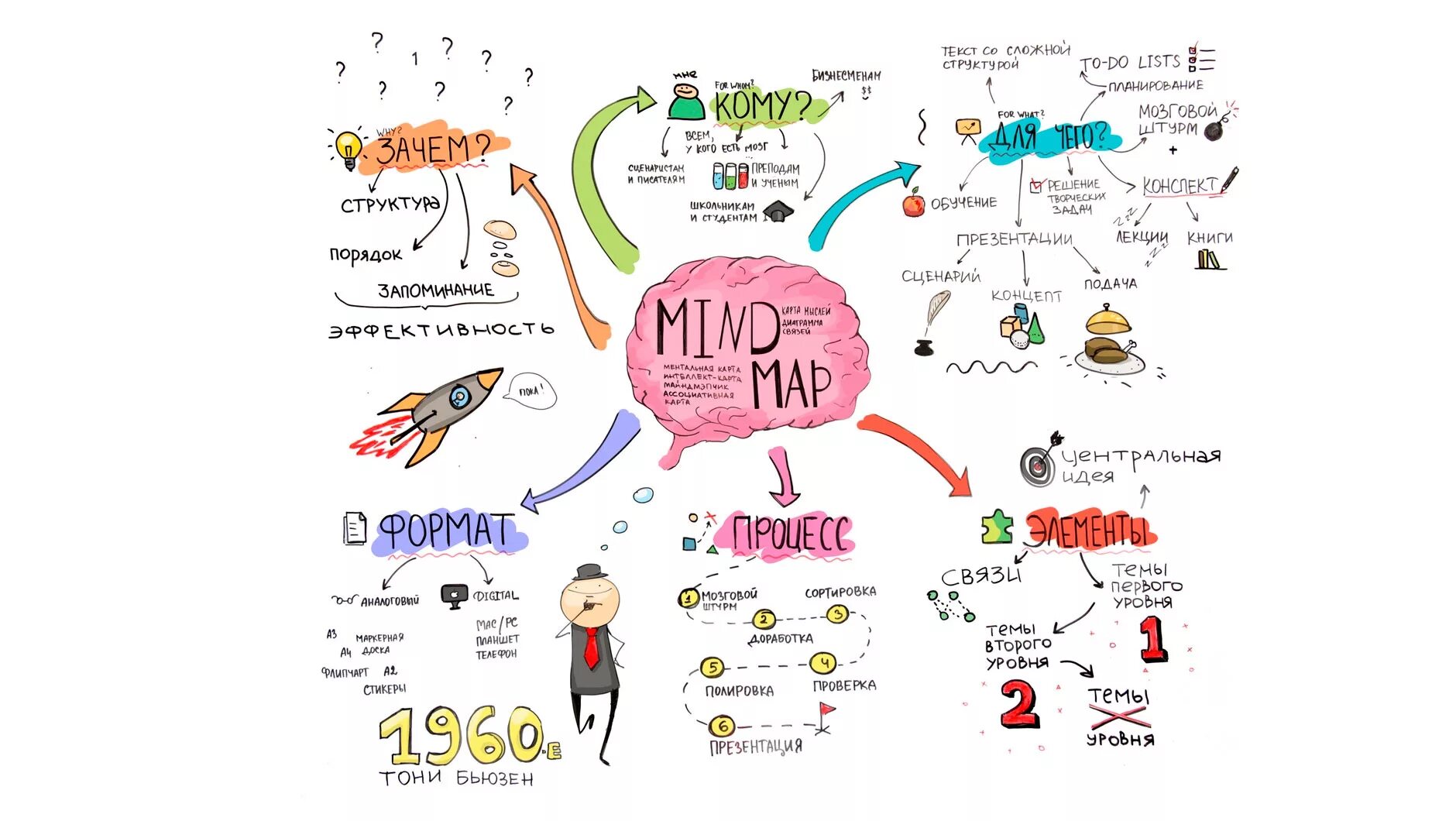 Майнд карта на русском. Интеллект карта пример. Интеллект карты примеры на русском. Майнд карта пример. Майнд - карта (интеллектуальная карта).