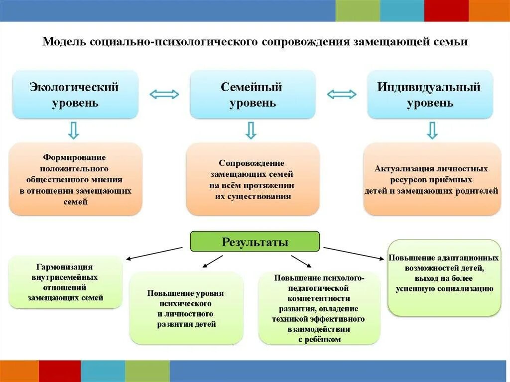 Социальное сопровождение проектов. Модель сопровождения замещающих семей. • Модель сопровождения семьи. Стадии сопровождения семьи. Социальное сопровождение семей.