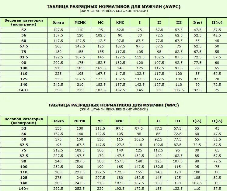 Сколько весит спортивный. КМС по жиму лежа нормативы мужчины без экипировки 2021. Таблица нормативов по пауэрлифтингу без экипировки по жиму лежа. Таблица по жиму лежа без экипировки нормативы 2021. Жим штанги лежа нормативы.