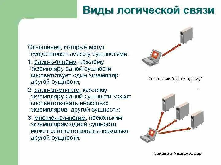 Логический вид информации. Виды логических связей. Виды логический сзязий. Виды логических связей Информатика. Виды связей между сущностями.