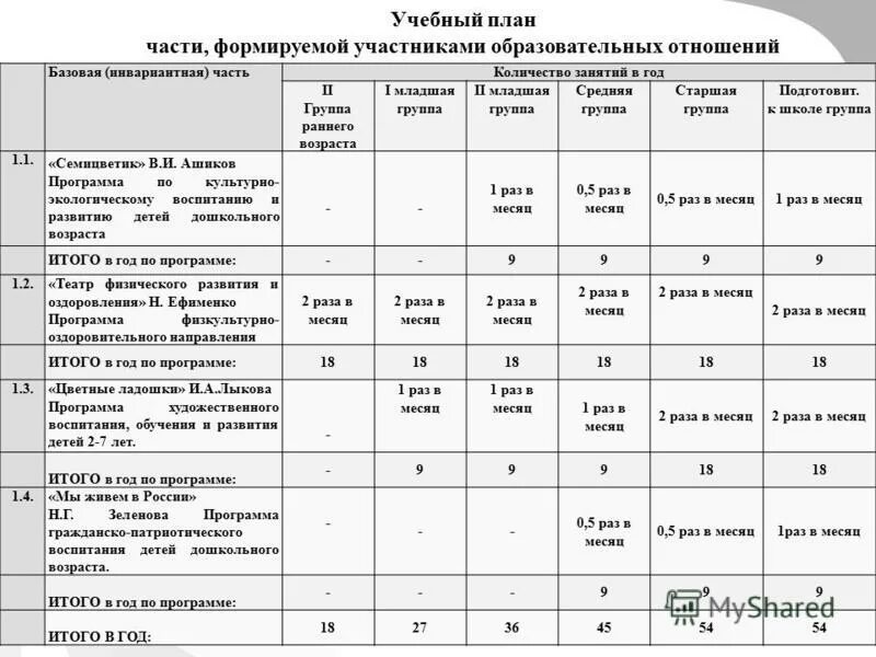 Воспитательно-образовательный процесс в доу. Перспективное планирование по программе от рождения до школы. Планирование образовательного процесса летом. Циклограмма воспитателя средней группы. Таблицы для планирования в детском саду.