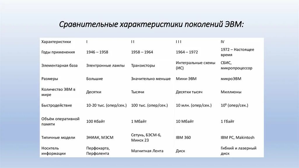 Носитель информации 2 поколения эвм. Сравнительные характеристики поколений ЭВМ. Характеристики поколений ЭВМ таблица. Сравнительные характеристики поколений ЭВМ таблица. Характеристики поколения ЭВМ таблица по информатике.