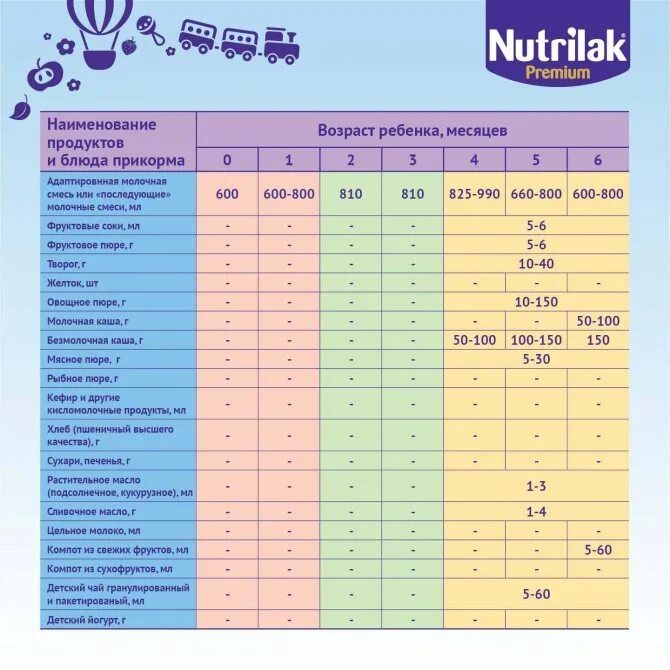 Таблица ввода прикорма грудничка. Таблица прикорма 5 месячного ребенка. Таблица введения прикорма у ребенка с 5 месяцев. Таблица прикорма детей с 5 месяцев.