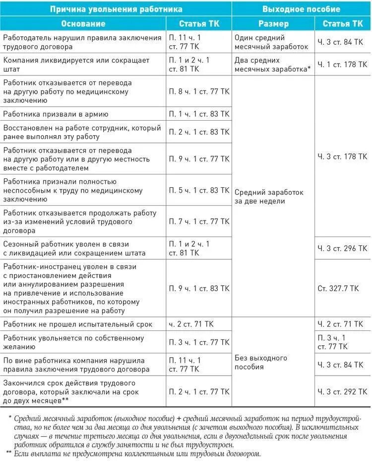 Выплата второго месяца по сокращению