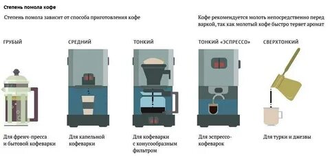 Степень помола кофе