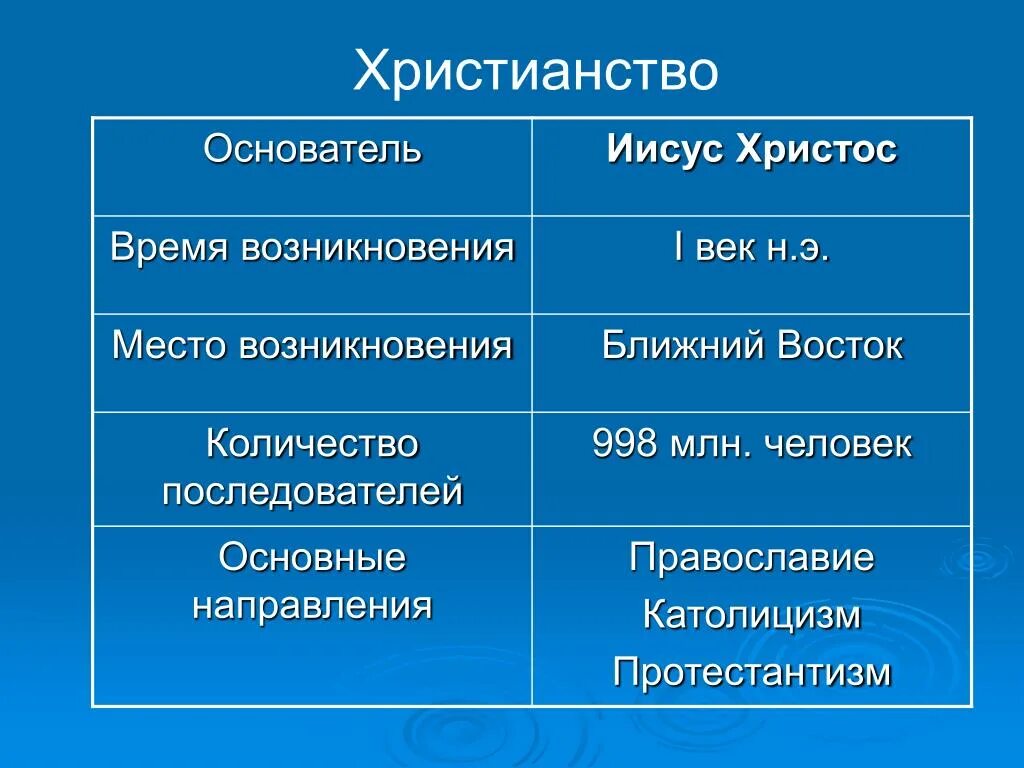 Время основания группы. Время возникновения христианства. Возникновение христианства таблица. Время и место возникновения христианства. Христянство мпсто возникновение.