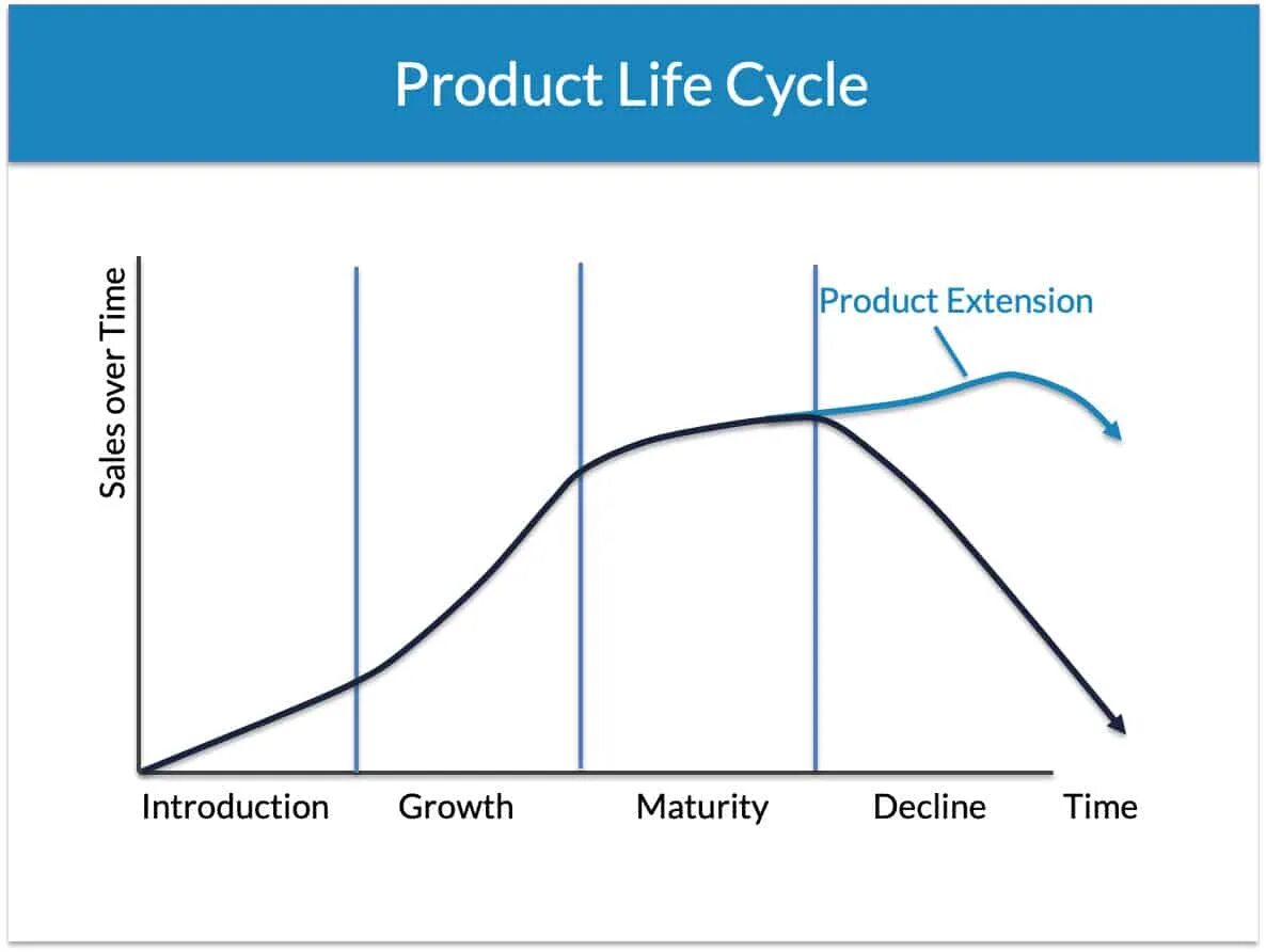 Stages of the life cycle. Product life cycle. product life cycle stages. product life cycle model. product life cycle is.