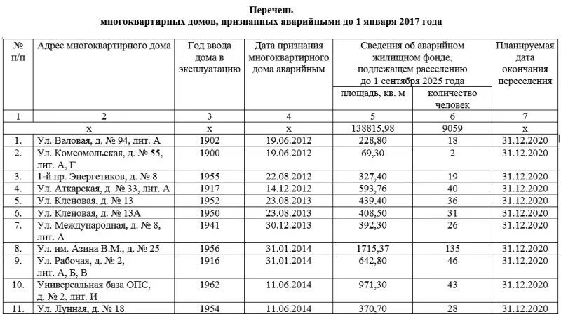 Перечень расселения. Расселение из аварийного жилья в 2020 году Саратов. Список домов на переселение из ветхого и аварийного жилья Пермь. Список домов на переселение из ветхого и аварийного жилья Березники. Саратов программа расселения аварийного жилья 2021.