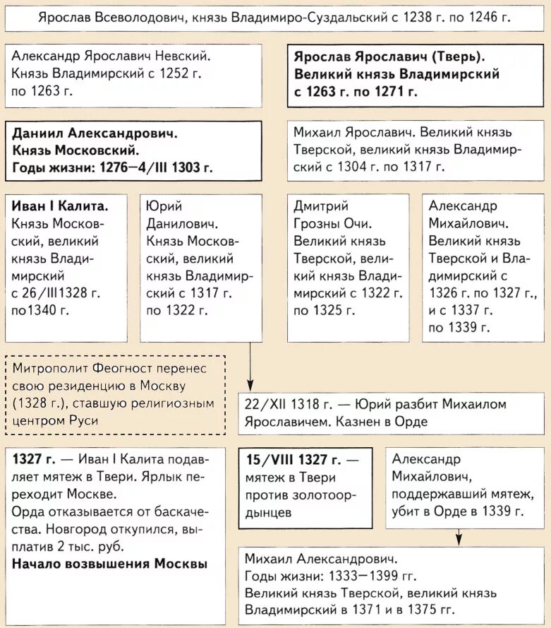Борьба москвы и твери за княжение. Таблица Тверское и Московское княжество. Московское княжество и Тверское княжество таблица. Борьба Москвы и Твери таблица. Таблица борьба Тверского и Московского княжеств.