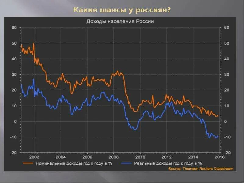 Падение реальных доходов населения России. Уровень реальных доходов россиян по годам. Реальные доходы россиян график. График доходов населения России. Прибыль в 2015 году