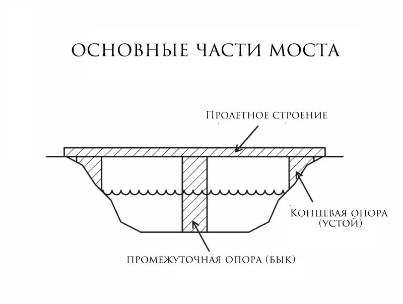 Нижний край моста. Схема частей моста. Составные части моста. Конструкция моста с названиями элементов. Конструктивные части моста.