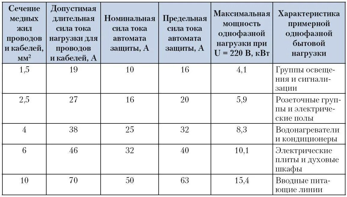 Сила тока 3 6 квт. Кабельная таблица сечения кабеля по мощности. Таблица соотношения тока и сечения проводов. Сечение кабеля по мощности таблица медь. Сечение проводов по мощности 220в таблица медь.