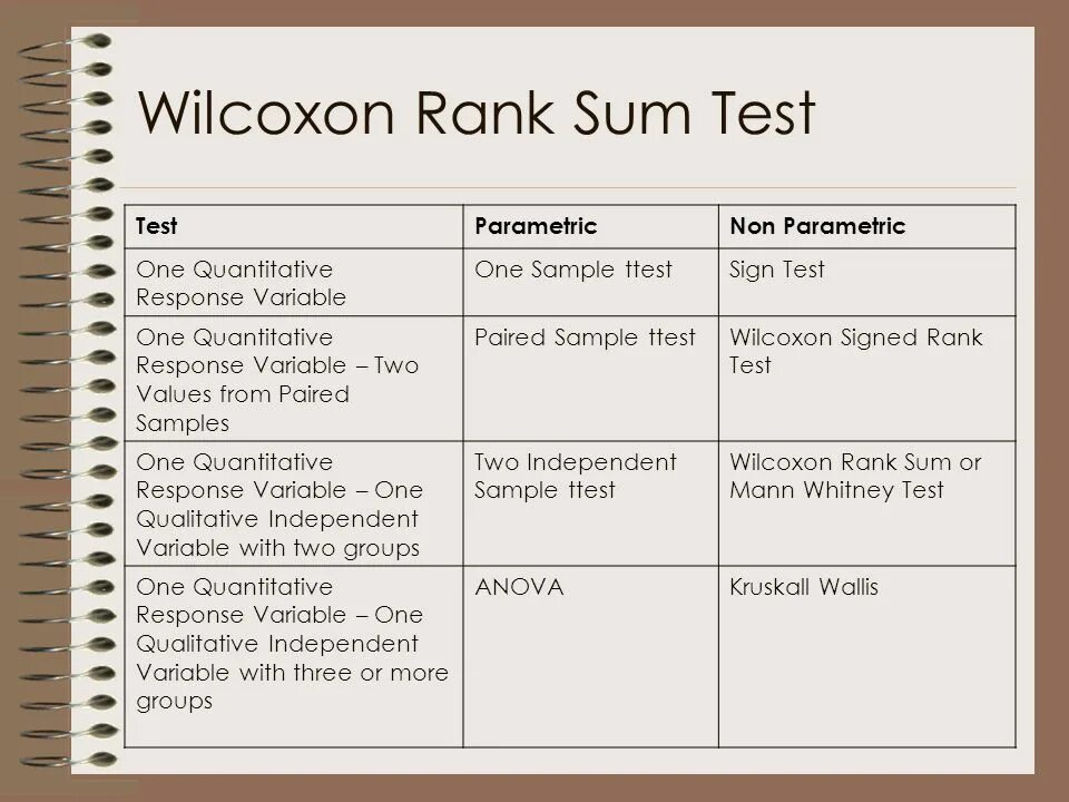 Rank test. Wilcoxon signed Rank Test. Rank с sum. One Sample Wilcoxon Test используют. Тест Вилкоксон Уитни Мидранд.