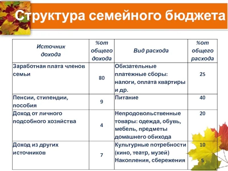 Структура расходов семейного бюджета. Таблица 4. структура семейного бюджета. структура семейного бюджета. структура доходов семьи. структура семейного дохода.