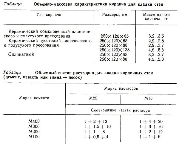 Какой раствор нужен для кладки кирпича. Марка цементного раствора для кирпичной кладки. Приготовление раствора для кирпичной кладки. Состав раствора для кирпичной кладки. Цементно-песчаный раствор для кладки кирпича.