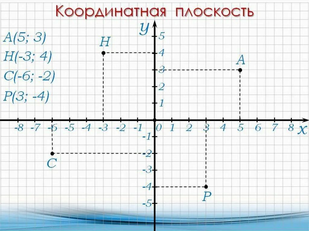 Координатная плоскость (-4;6),(-3;5). Математика 6 класс точки на координатной плоскости. Координатная ось 8 класс. Координатная плоскость с координатами для 6 класса.