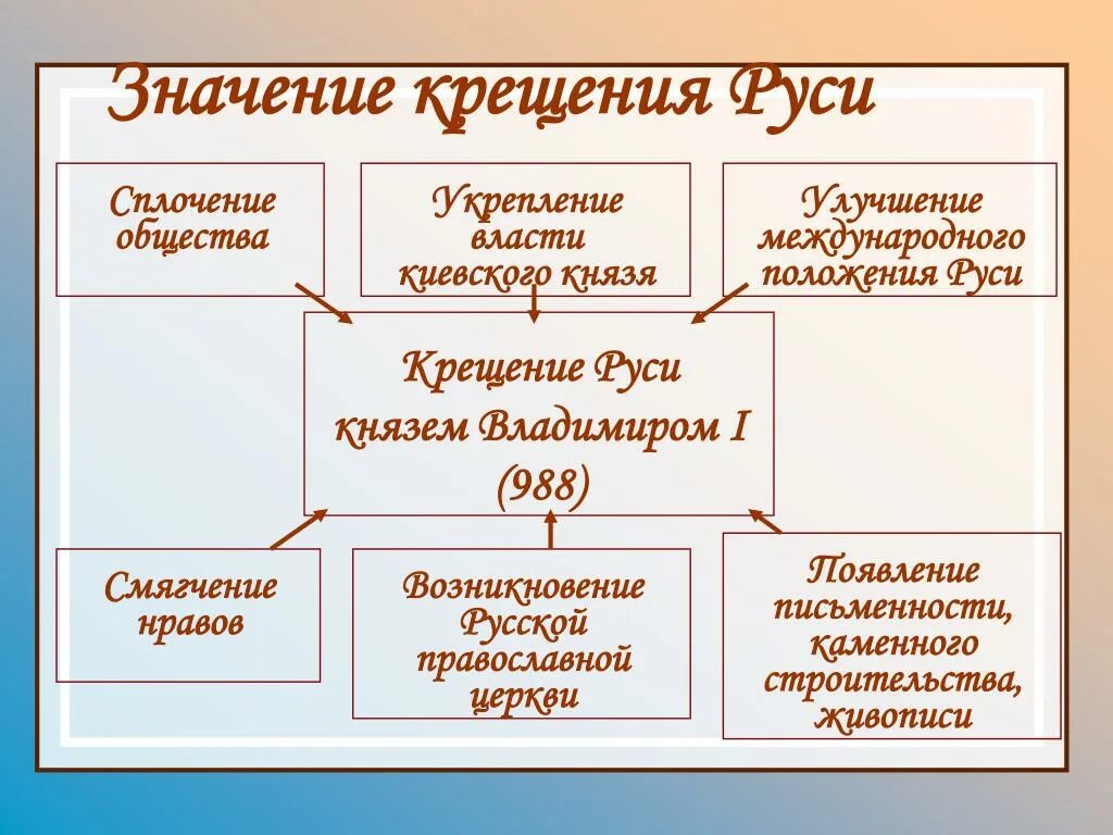 Крещение руси кратко 6 класс история россии. Последствия крещения Руси 6 класс таблица. Причины крещения Руси. Причины и последствия крещения Руси. Крещение Руси причины и итоги.