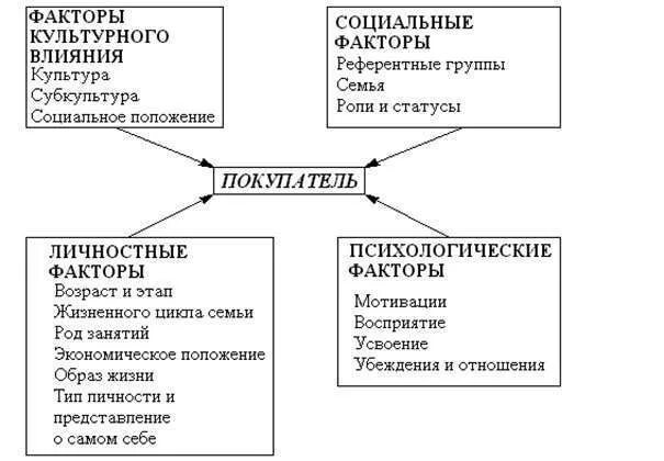 Факторы влияющие на статус