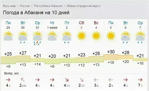 Погода в абакане на ноябрь 2024