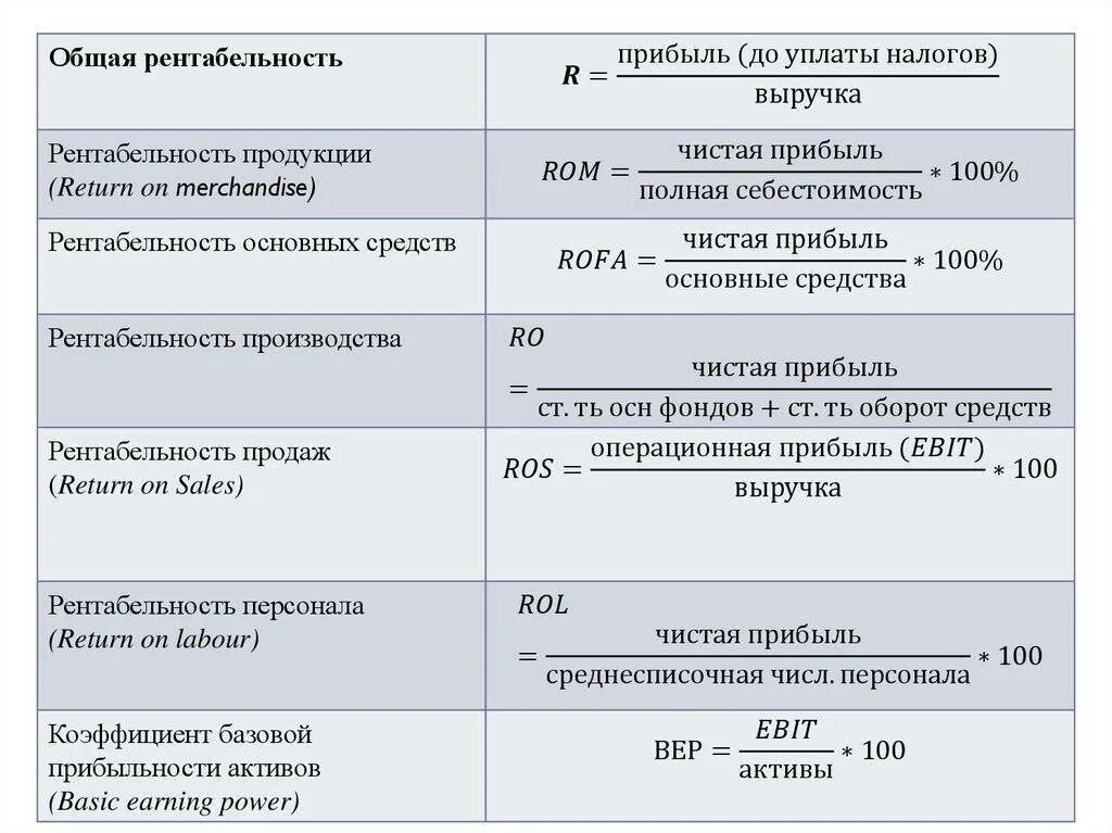 Как рассчитать рентабельность выручки. Рентабельность основных фондов формула по балансу по строкам. расчёт общей рентабельности производства формула. как посчитать рентабельность производства пример. формула общей рентабельности по строкам баланса.