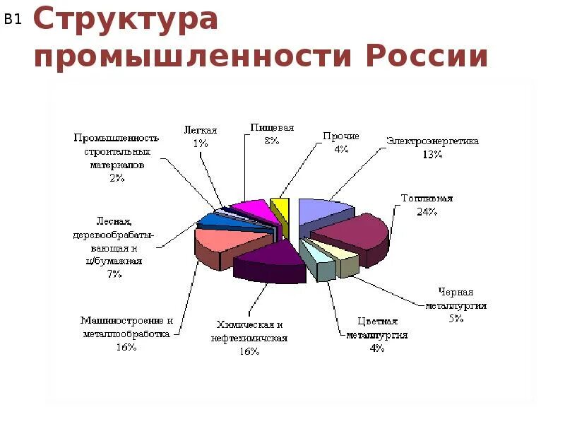 В российскую экономику в целом. Структура производства по отраслям промышленности РФ. Структура промышленности в РФ 2021. Отраслевая структура промышленности России 2021. Структура промышленного производства в России в % 2021.