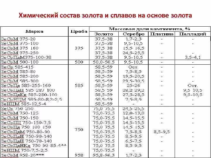 Марки сплавов латуни. Таблица плотности сплавов золота. Сплавы золота таблица состав. Золотые сплавы 585 пробы таблица.