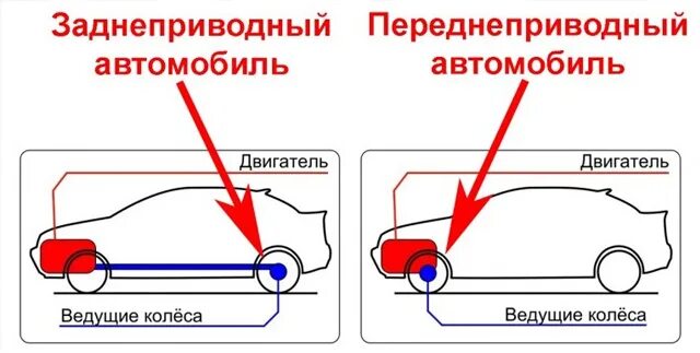Какой задний срок. Переднеприводный автомобиль. что такое переднеприводный и заднеприводный автомобиль. задний привод автомобиля. двигатель заднеприводного автомобиля.