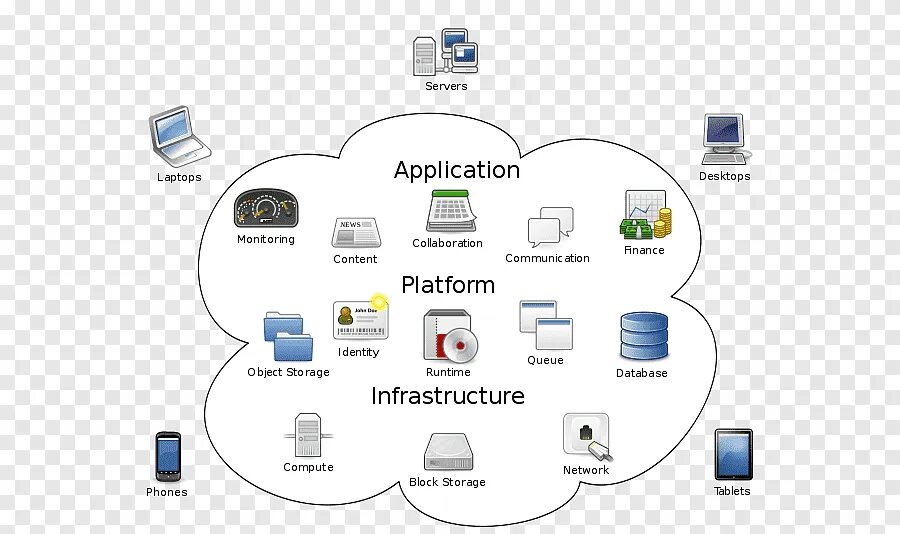 Object computing. Архитектура облачных вычислений. облачные вычисления cloud computing. облачные сервисы схема. распределенные вычисления.
