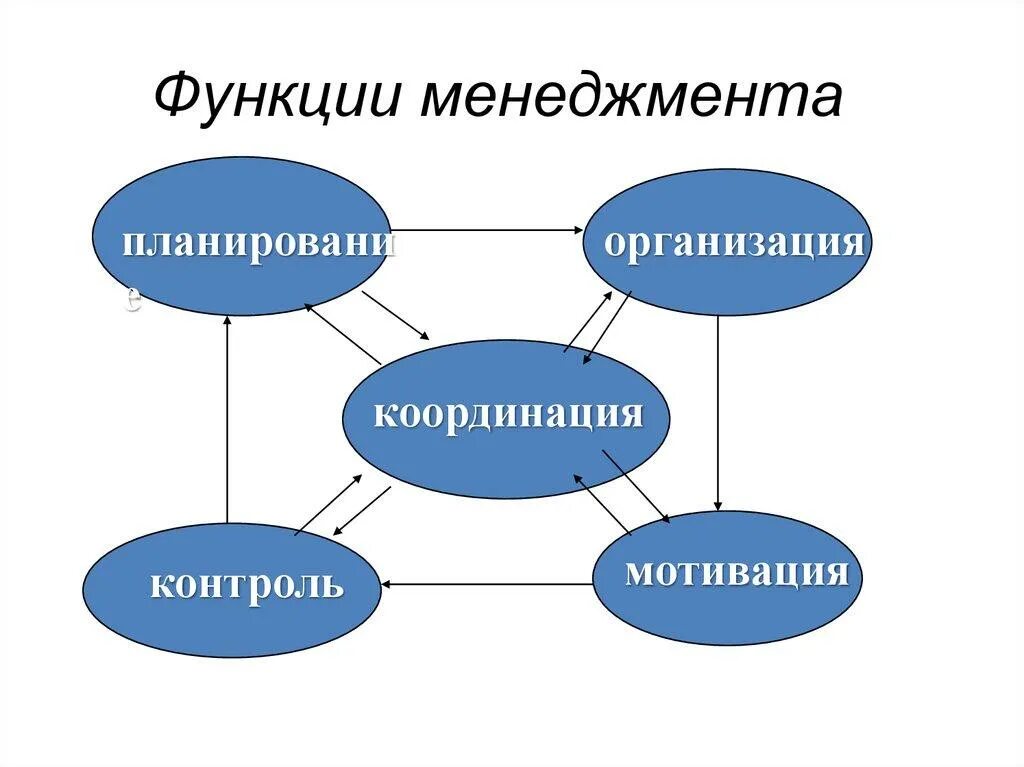 Картинки УПРАВЛЕНЧЕСКИЕ ФУНКЦИИ МЕНЕДЖЕРА