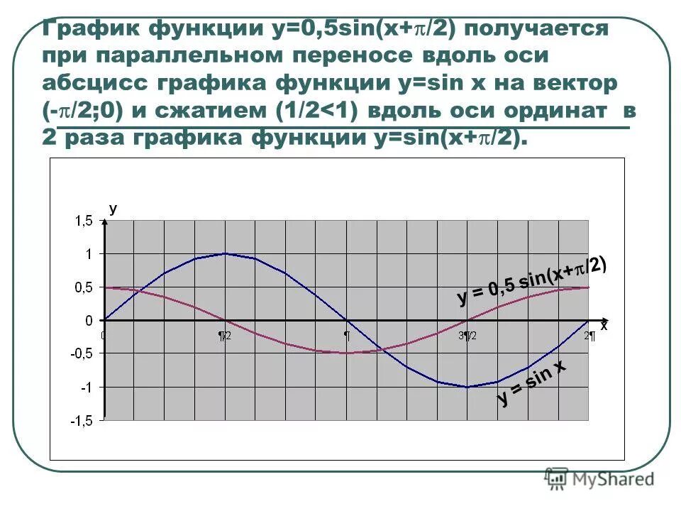 График 05. Y sin0 5x график. График 0,5. Y sinx 0.5 график. График y= sin - 0,5.