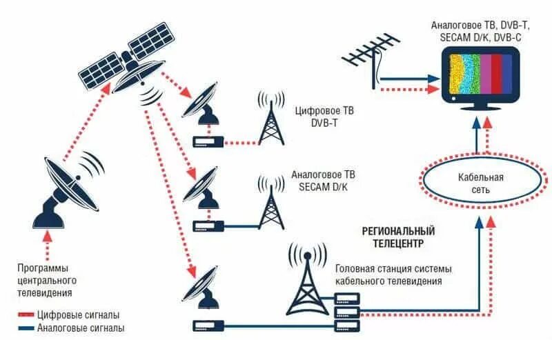 Датчик сконструирован таким образом что его антенна. Схема передачи телевизионного сигнала. Схема передачи сигнала спутникового телевидения. Структурная схема системы спутникового вещания. Схема эфирного DVB-t2 телевидения.