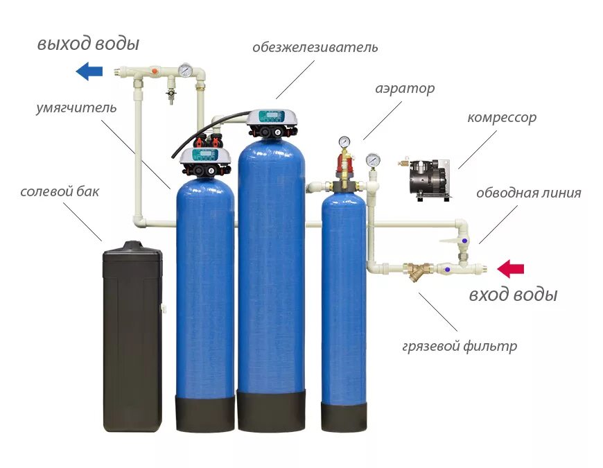 Вода после умягчения. Комплексная система очистки воды Clack. Блок управления фильтра обезжелезивания воды. Обезжелезиватель 2472/f75a. Система очистки воды Аквалон 400.