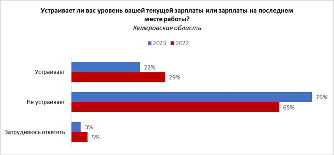 Минимум в кузбассе