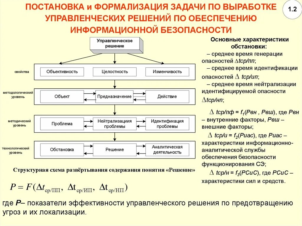 Постановка задачи формализация задачи. Схема решения проблем. Задачи информационно аналитической работы. Постановка управленческой задачи. Формализовать деятельность