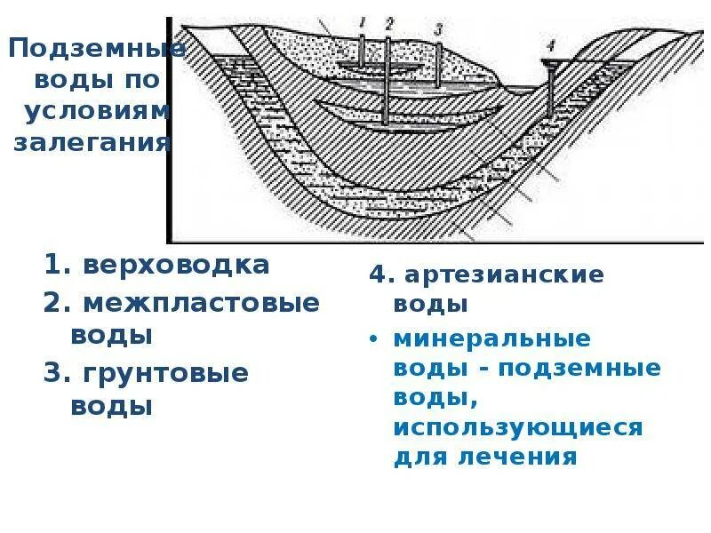 Анализ подземных вод. Схема залегания грунтовых и межпластовых вод. Верховодка грунтовые и межпластовые подземные воды. Верховодка межпластовые подземные воды. Межпластовые воды на схеме подземных вод.