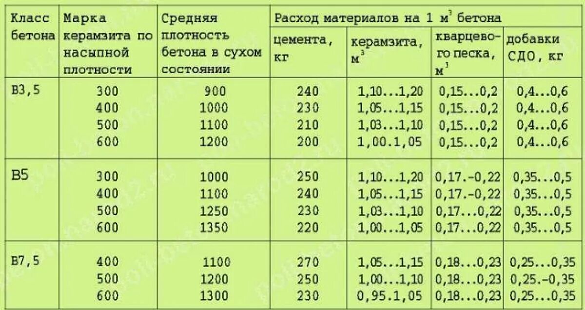 Какая марка цемента нужна. Состав керамзитобетона м100 пропорции. Состав керамзитобетона пропорции на 1м3 для блоков. Состав керамзитобетона м150 пропорции на 1м3. Раствор цементно-песчаный м200 состав раствора.