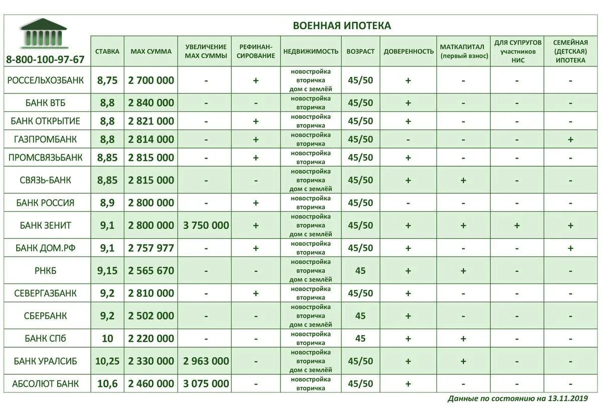 Банки работающие с военной ипотекой. Военная ипотека. Военная ипотека ставки банков 2021. Военная ипотека начисления по годам. Кредит в военном банке